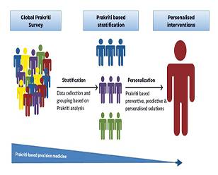 Public perception of ayurveda-based clinical trials