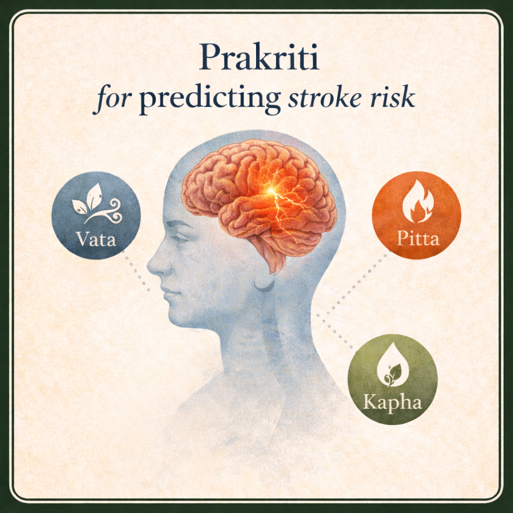 Exploring the Prakriti (Body Constitution) of Stroke Patients: A Scoping Review From an Ayurvedic Perspective