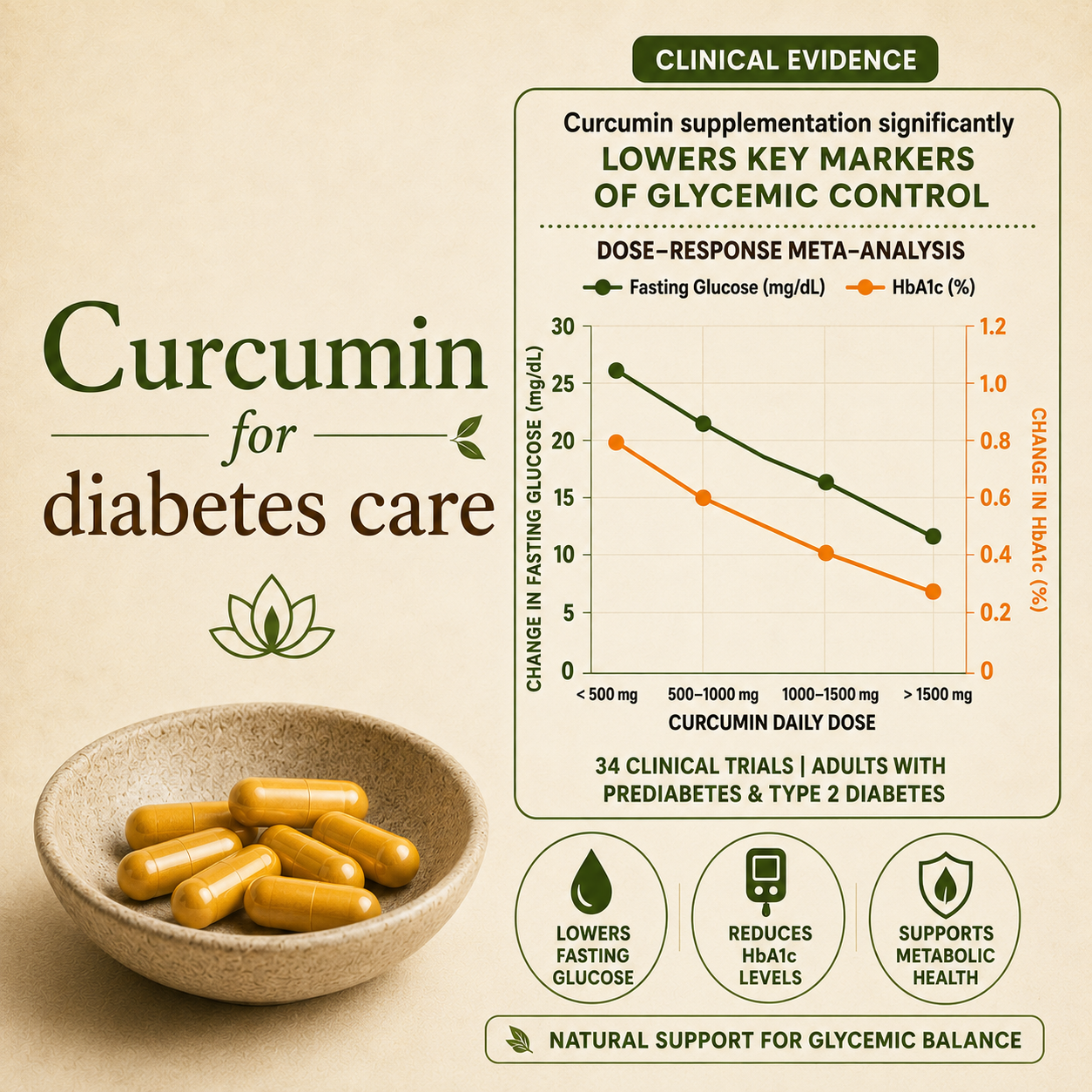 Curcumin/Turmeric Supplementation on Glycemic Control in Adults With Prediabetes and Type 2 Diabetes: A Systematic Review and Dose–Response Meta‐Analysis