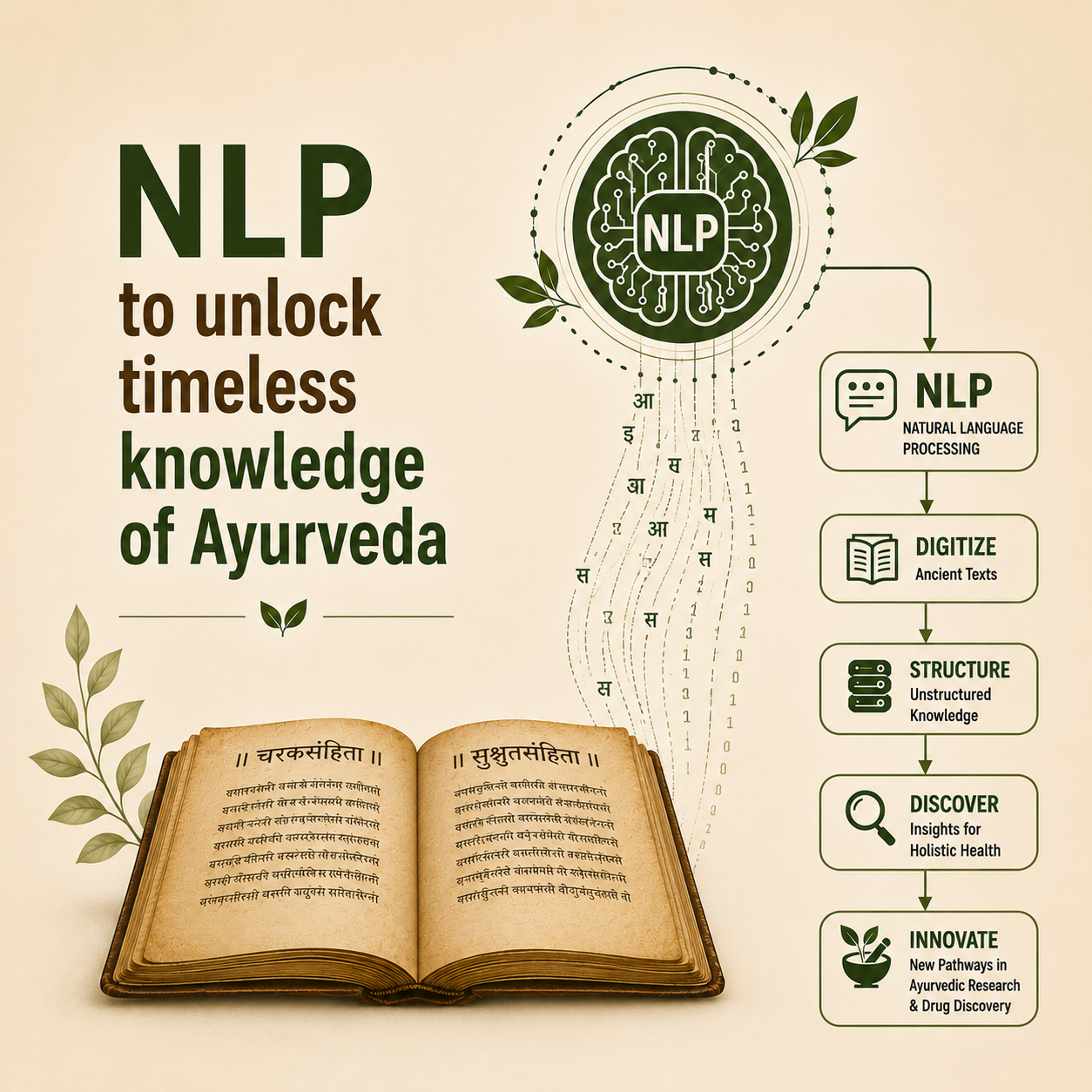 Natural language processing in Ayurveda: Unlocking the wisdom of ancient Ayurveda texts with artificial intelligence